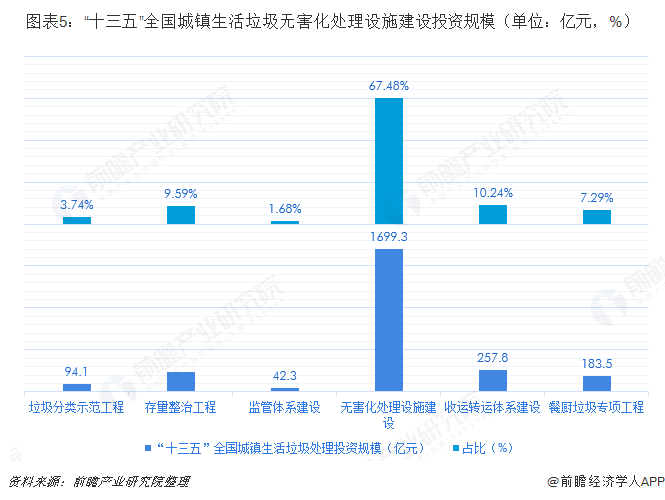 圖表5：“十三五”全國(guó)城鎮(zhèn)生活垃圾無(wú)害化處理設(shè)施建設(shè)投資規(guī)模（單位：億元，%）