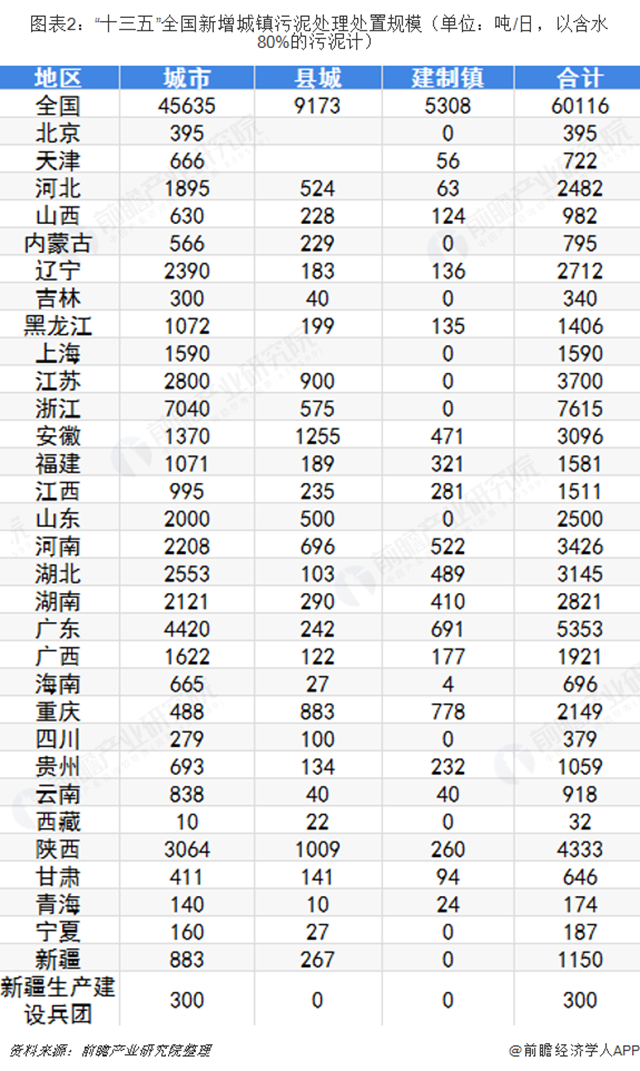 圖表2：“十三五”全國(guó)新增城鎮(zhèn)污泥處理處置規(guī)模（單位：噸/日，以含水80%的污泥計(jì)）  