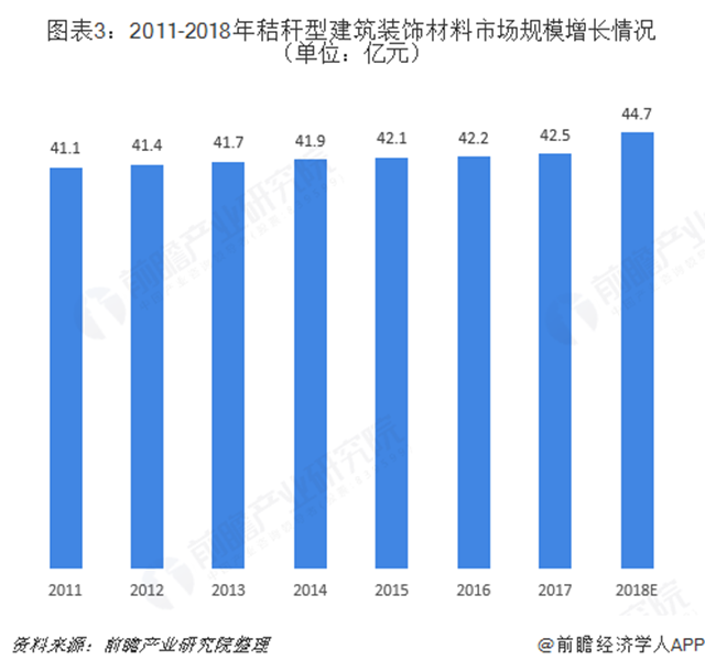 圖表3：2011-2018年秸稈型建筑裝飾材料市場(chǎng)規(guī)模增長情況（單位：億元）  
