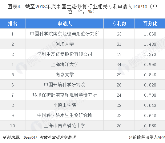 圖表4：截至2018年底中國(guó)生態(tài)修復(fù)行業(yè)相關(guān)專利申請(qǐng)人TOP10（單位：件，%）  