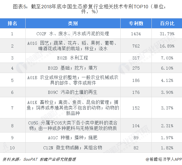 圖表5：截至2018年底中國(guó)生態(tài)修復(fù)行業(yè)相關(guān)技術(shù)專利TOP10（單位：件，%）  