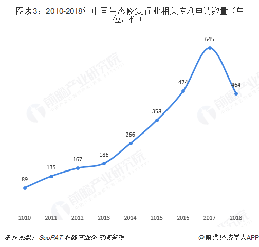  圖表3：2010-2018年中國(guó)生態(tài)修復(fù)行業(yè)相關(guān)專利申請(qǐng)數(shù)量（單位：件）