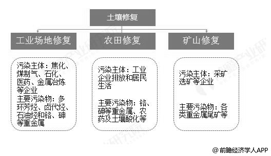 中國(guó)土壤修復(fù)按污染類(lèi)型分布情況
