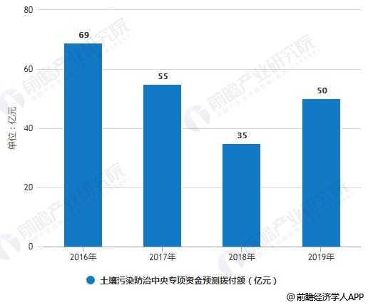 2016-2019年土壤污染防治中央專(zhuān)項(xiàng)資金預(yù)測(cè)撥付額統(tǒng)計(jì)情況