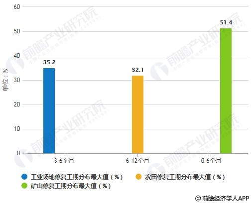 2018年分類(lèi)型受調(diào)查土壤修復(fù)項(xiàng)目工期分布最大值統(tǒng)計(jì)情況