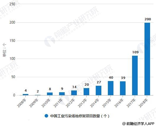 2008-2018年中國(guó)工業(yè)污染場(chǎng)地修復(fù)項(xiàng)目數(shù)量、金額統(tǒng)計(jì)情況