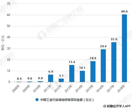 2008-2018年中國(guó)工業(yè)污染場(chǎng)地修復(fù)項(xiàng)目數(shù)量、金額統(tǒng)計(jì)情況
