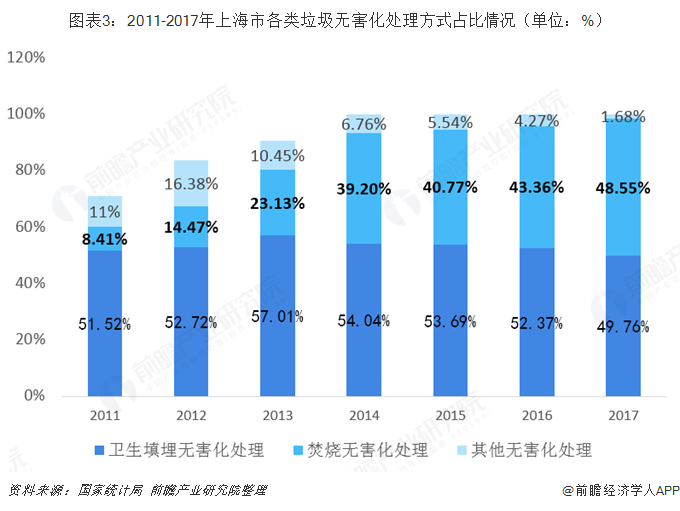 圖表3：2011-2017年上海市各類垃圾無(wú)害化處理方式占比情況（單位：%）  