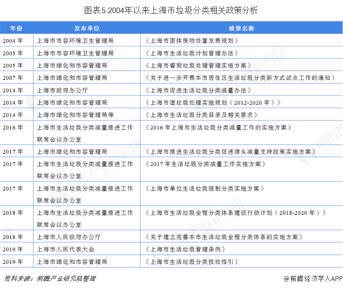 圖表5:2004年以來(lái)上海市垃圾分類相關(guān)政策分析