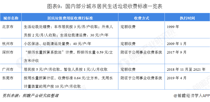 圖表9：國(guó)內(nèi)部分城市居民生活垃圾收費(fèi)標(biāo)準(zhǔn)一覽表