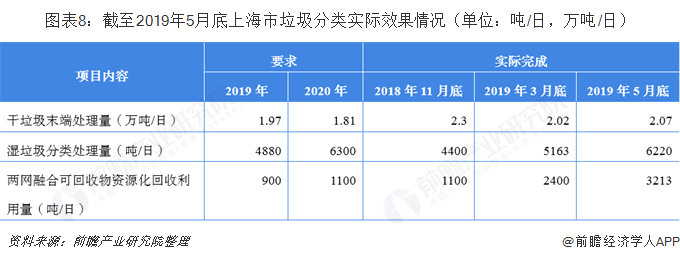 圖表8：截至2019年5月底上海市垃圾分類實(shí)際效果情況（單位：噸/日，萬(wàn)噸/日）