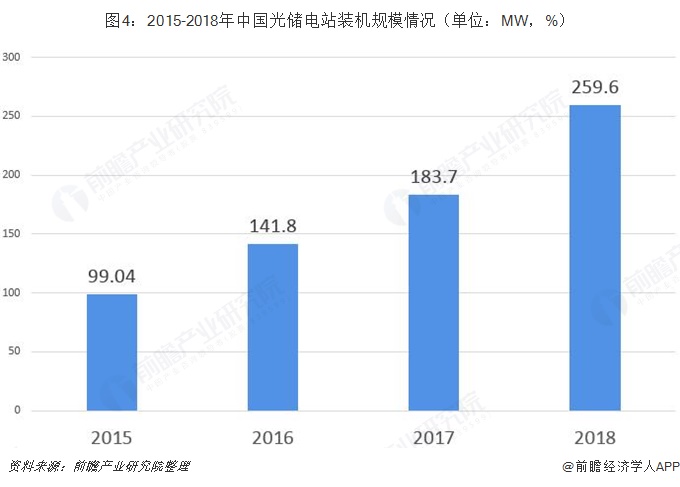 圖4：2015-2018年中國光儲電站裝機規(guī)模情況（單位：MW，%）  