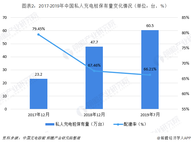圖表2：2017-2019年中國私人充電樁保有量變化情況（單位：臺(tái)，%）
