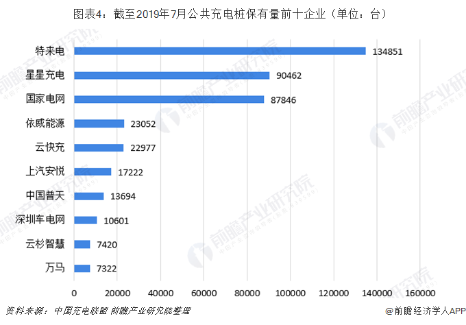 圖表4：截至2019年7月公共充電樁保有量前十企業(yè)（單位：臺(tái)）