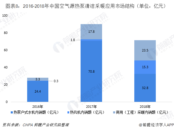 圖表8：2016-2018年中國空氣源熱泵清潔采暖應(yīng)用市場結(jié)構(gòu)（單位：億元）
