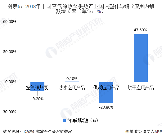 圖表5：2018年中國空氣源熱泵供熱產(chǎn)業(yè)國內(nèi)整體與細(xì)分應(yīng)用內(nèi)銷額增長率（單位：%）