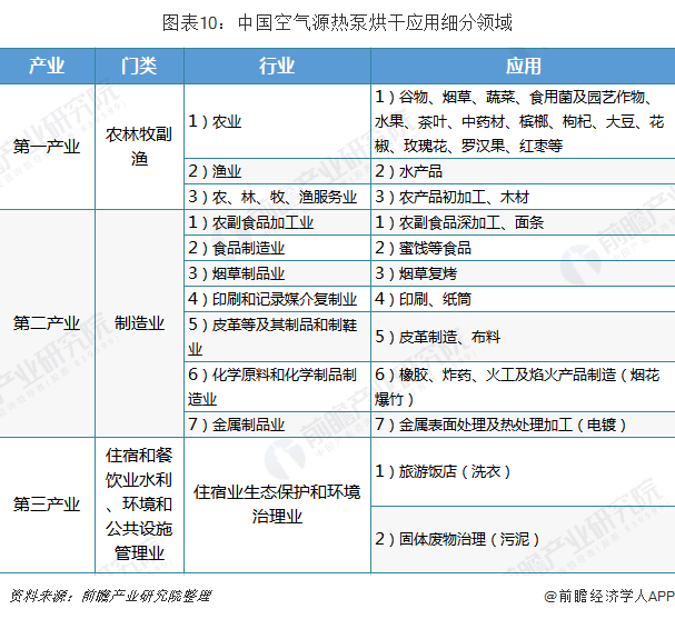 圖表10：中國空氣源熱泵烘干應(yīng)用細(xì)分領(lǐng)域
