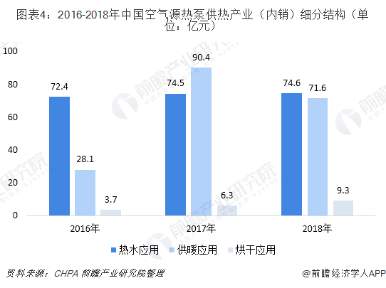 圖表4：2016-2018年中國空氣源熱泵供熱產(chǎn)業(yè)（內(nèi)銷）細(xì)分結(jié)構(gòu)（單位：億元）