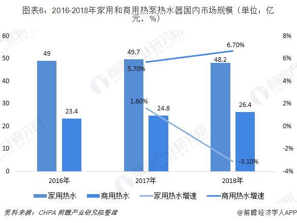 圖表6：2016-2018年家用和商用熱泵熱水器國內(nèi)市場規(guī)模（單位：億元，%）