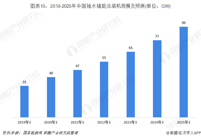 圖表10：2018-2025年中國抽水儲能總裝機規(guī)模及預(yù)測(單位：GW)