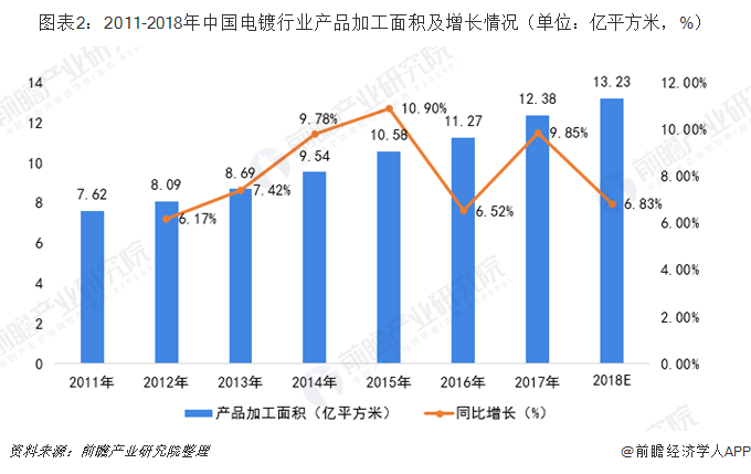圖表2：2011-2018年中國(guó)電鍍行業(yè)產(chǎn)品加工面積及增長(zhǎng)情況（單位：億平方米，%）
