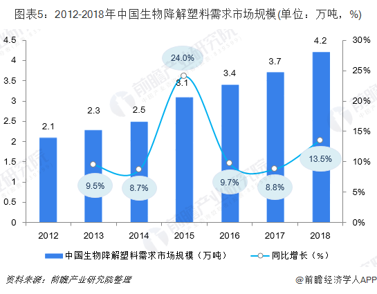 圖表5：2012-2018年中國生物降解塑料需求市場(chǎng)規(guī)模(單位：萬噸，%)