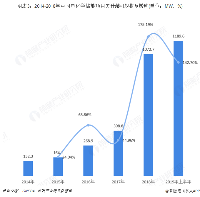 圖表3：2014-2018年中國電化學(xué)儲能項目累計裝機規(guī)模及增速(單位：MW，%)