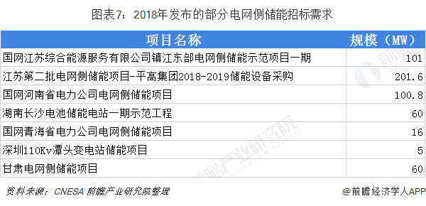 圖表7：2018年發(fā)布的部分電網(wǎng)側(cè)儲能招標需求