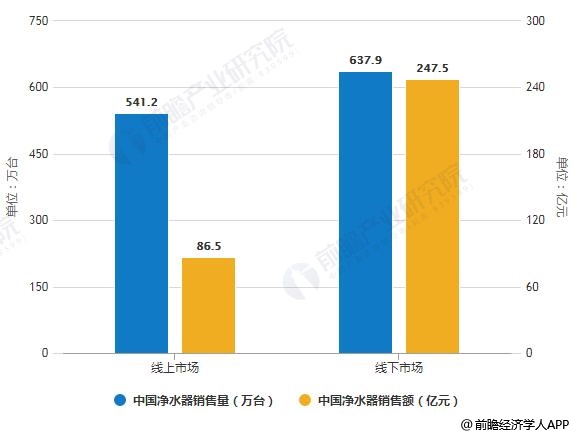 2019年中國凈水器線上線下市場銷售量、銷售額統(tǒng)計及增長情況預(yù)測
