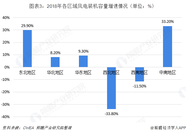 圖表3：2018年各區(qū)域風(fēng)電裝機(jī)容量增速情況（單位；%）  