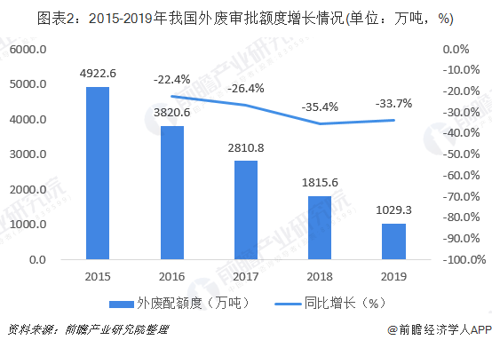 圖表2：2015-2019年我國(guó)外廢審批額度增長(zhǎng)情況(單位：萬噸，%)