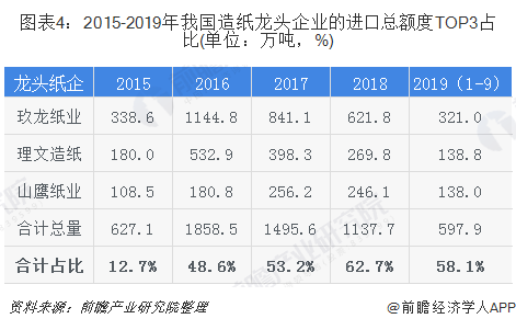 圖表4：2015-2019年我國(guó)造紙龍頭企業(yè)的進(jìn)口總額度TOP3占比(單位：萬噸，%)