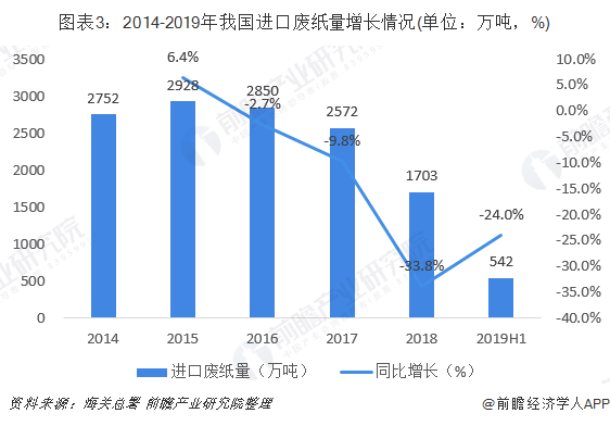 圖表3：2014-2019年我國(guó)進(jìn)口廢紙量增長(zhǎng)情況(單位：萬噸，%)