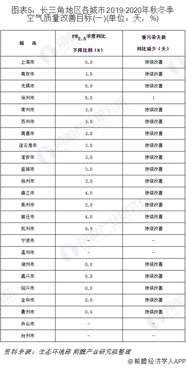 圖表5：長三角地區(qū)各城市2019-2020年秋冬季空氣質(zhì)量改善目標(biāo)(一)(單位：天，%)