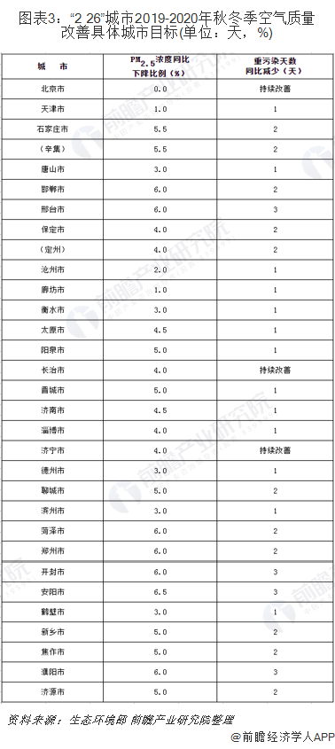 圖表3：“2+26”城市2019-2020年秋冬季空氣質(zhì)量改善具體城市目標(biāo)(單位：天，%)