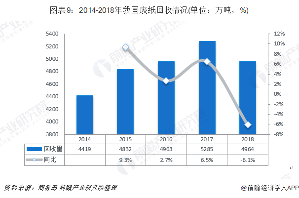 圖表9：2014-2018年我國廢紙回收情況(單位：萬噸，%)