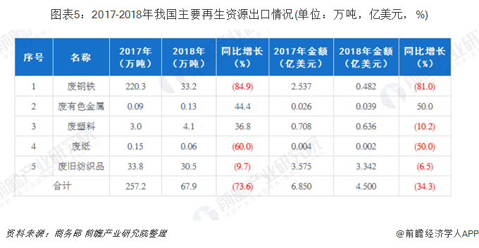 圖表5：2017-2018年我國主要再生資源出口情況(單位：萬噸，億美元，%)