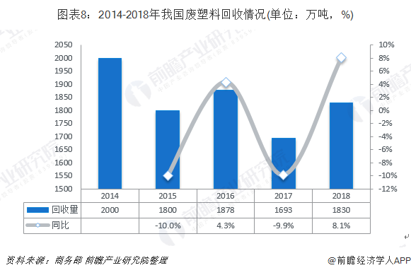 圖表8：2014-2018年我國廢塑料回收情況(單位：萬噸，%)