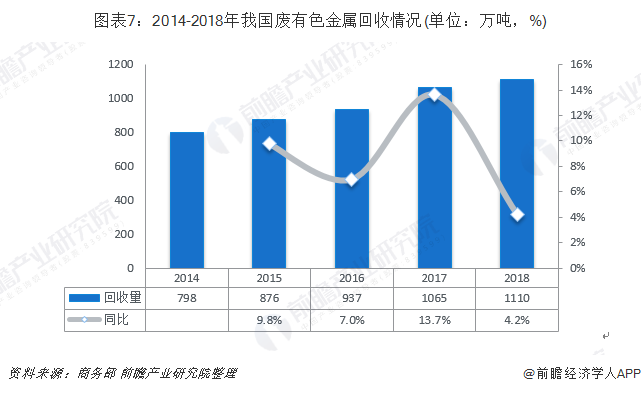 圖表7：2014-2018年我國廢有色金屬回收情況(單位：萬噸，%)