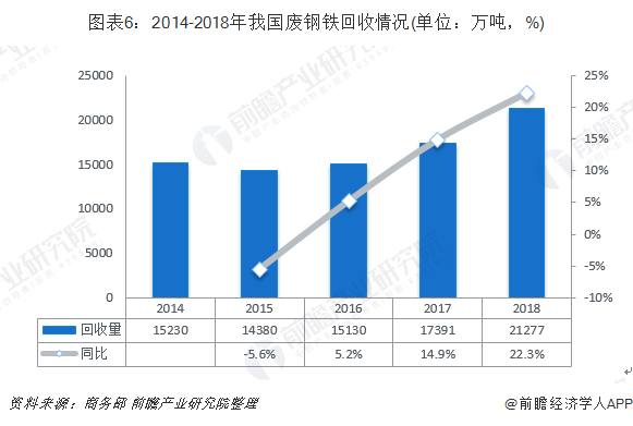 圖表6：2014-2018年我國廢鋼鐵回收情況(單位：萬噸，%)