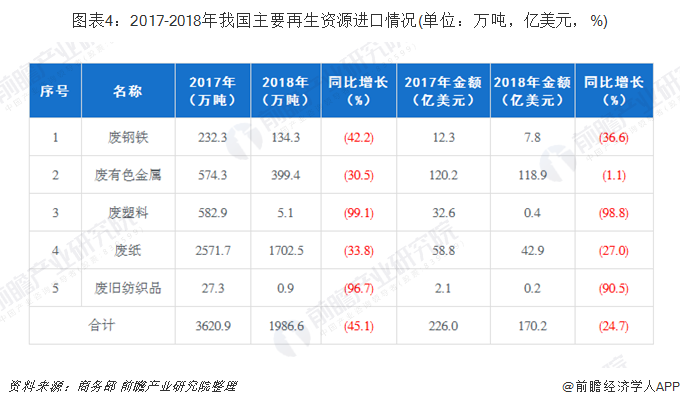 圖表4：2017-2018年我國主要再生資源進(jìn)口情況(單位：萬噸，億美元，%)