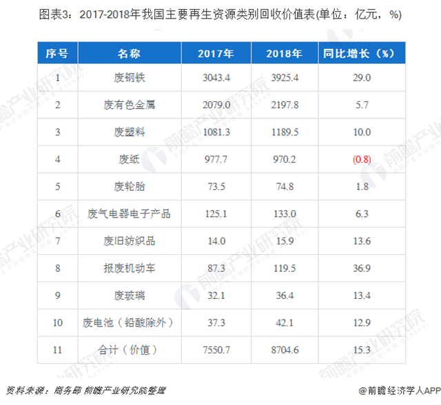 圖表3：2017-2018年我國主要再生資源類別回收價(jià)值表(單位：億元，%)