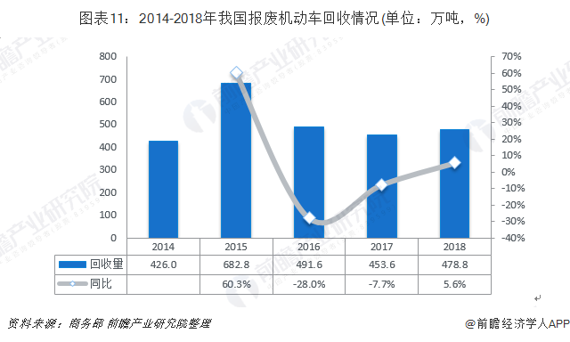 圖表11：2014-2018年我國報(bào)廢機(jī)動(dòng)車回收情況(單位：萬噸，%)