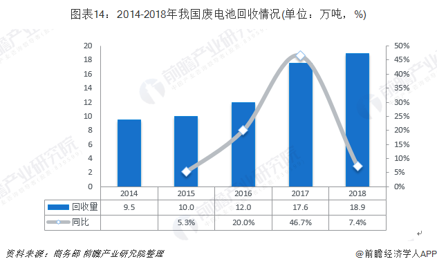 圖表14：2014-2018年我國廢電池回收情況(單位：萬噸，%)