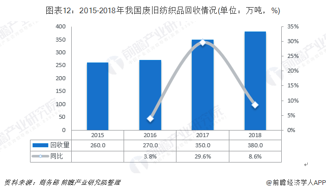 圖表12：2015-2018年我國廢舊紡織品回收情況(單位：萬噸，%)
