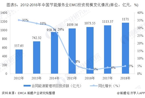 圖表5：2012-2018年中國(guó)節(jié)能服務(wù)業(yè)EMC投資規(guī)模變化情況(單位：億元，%)