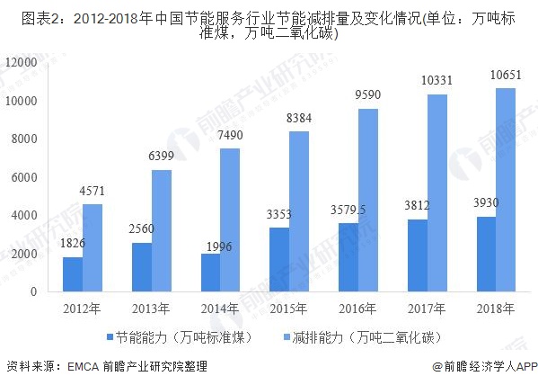 圖表2：2012-2018年中國(guó)節(jié)能服務(wù)行業(yè)節(jié)能減排量及變化情況(單位：萬(wàn)噸標(biāo)準(zhǔn)煤，萬(wàn)噸二氧化碳)