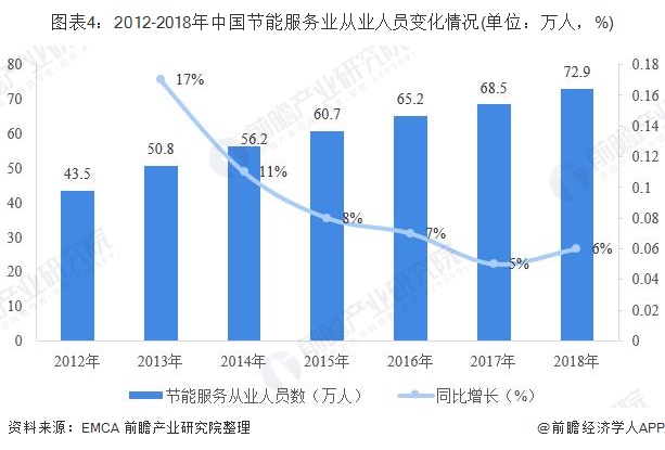 圖表4：2012-2018年中國(guó)節(jié)能服務(wù)業(yè)從業(yè)人員變化情況(單位：萬(wàn)人，%)