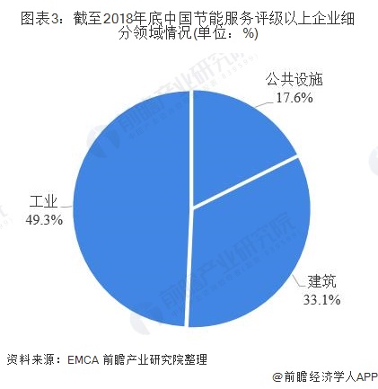 圖表3：截至2018年底中國(guó)節(jié)能服務(wù)評(píng)級(jí)以上企業(yè)細(xì)分領(lǐng)域情況(單位：%)