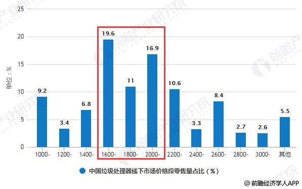中國垃圾處理器線下市場(chǎng)價(jià)格段零售量占比統(tǒng)計(jì)情況